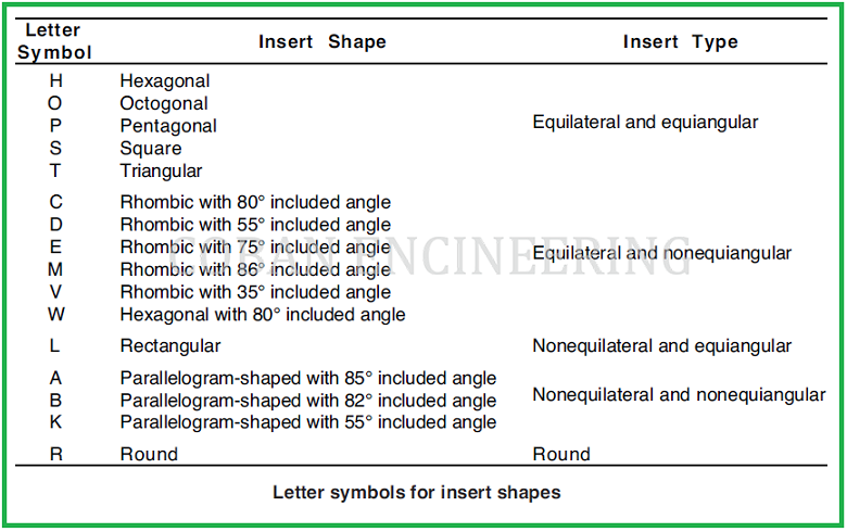 Indexable Insert Indexable Insert Idendification Insert Shape Insert Relief Angle Insert Tolerances Insert Type Insert Size