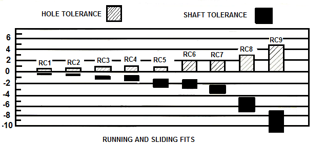 Limits & Fits, Types of Fits Explained & Tolerance Charts